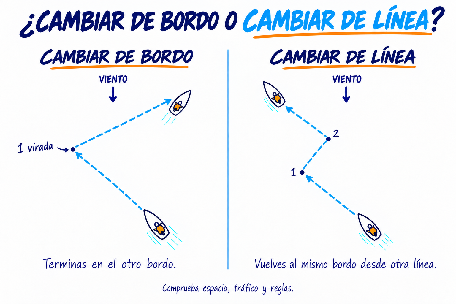 Dos opciones dibujadas desde arriba: una virada cambia de bordo; dos viradas permiten terminar en el bordo inicial desde otra línea.