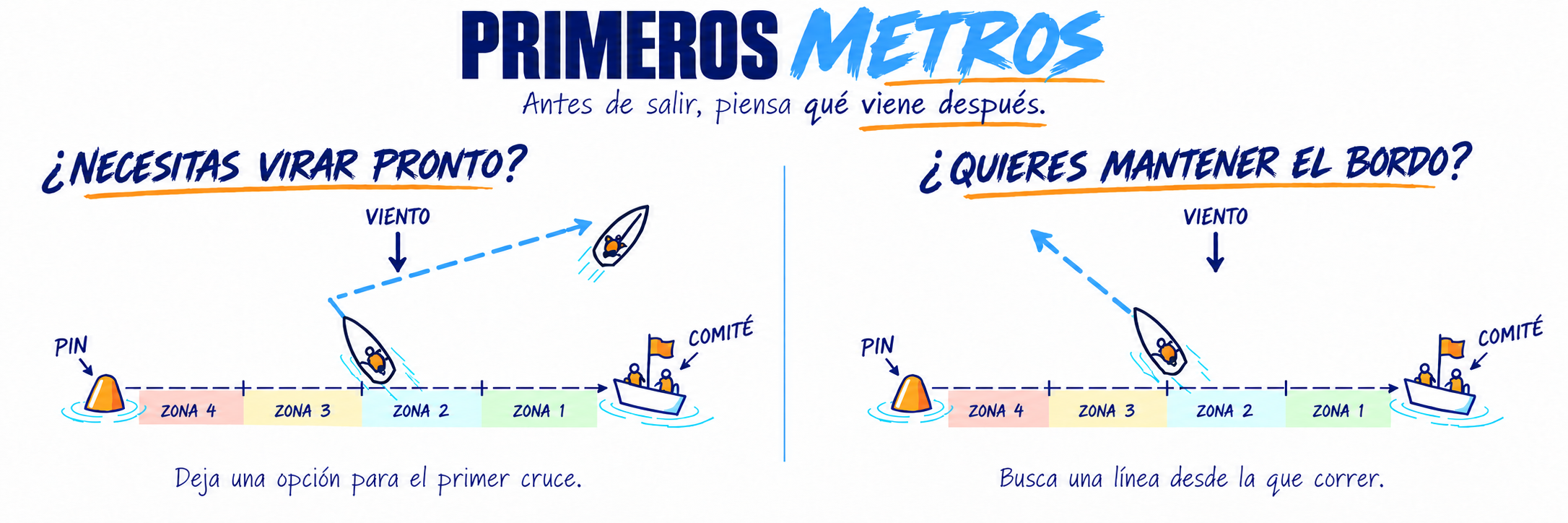 Dos esquemas dibujados a mano, para preparar una virada o mantener un bordo. Ambas líneas tienen cuatro zonas: 4 junto al pin izquierdo, 3, 2 y 1 junto al comité derecho. Las flechas muestran recorridos conceptuales, no una maniobra a escala.