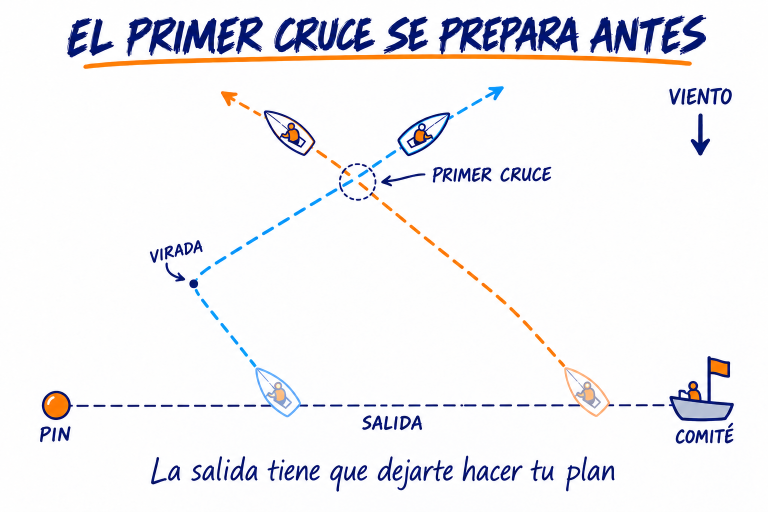 Línea de salida con el pin a la izquierda y el comité a la derecha. Ambos barcos salen hacia la izquierda; el azul vira y el naranja mantiene el bordo. Sus trayectorias se cruzan después de la salida.