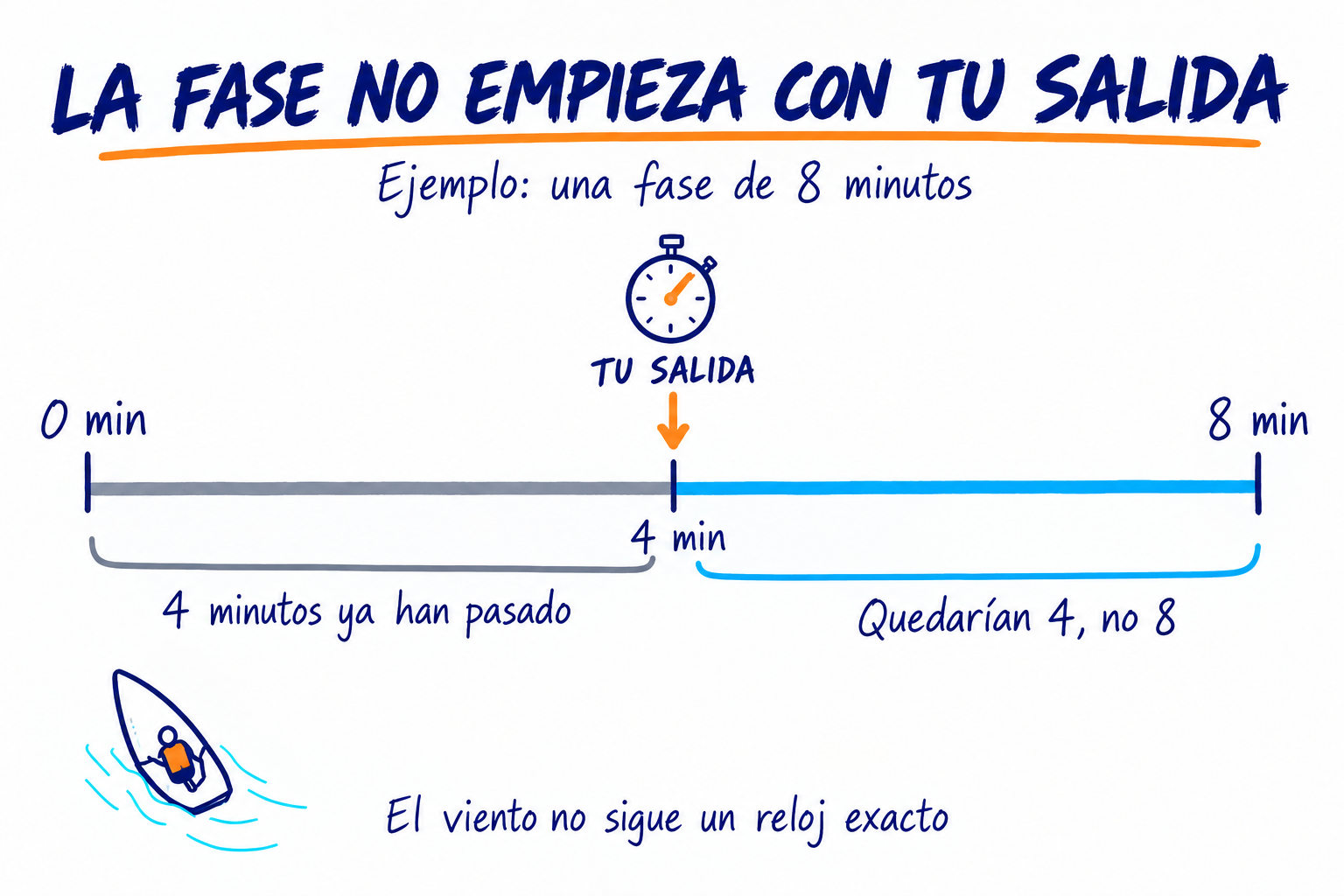 Ejemplo de una fase de ocho minutos: la salida llega cuando ya han pasado cuatro, por lo que no quedarían otros ocho completos.